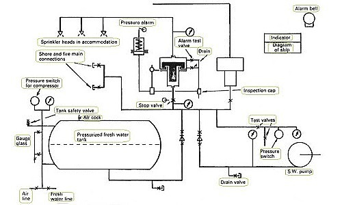 Schematic drawing of the sprinkler system. | Download Scientific Diagram